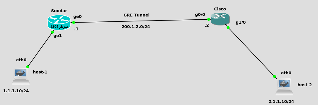 soodar-cisco-gre