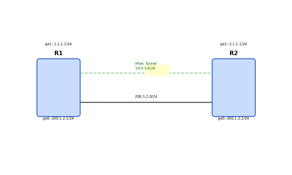 توپولوژی سناریو