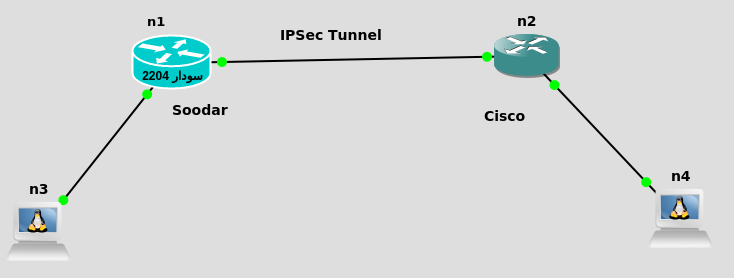 cisco with ipsec