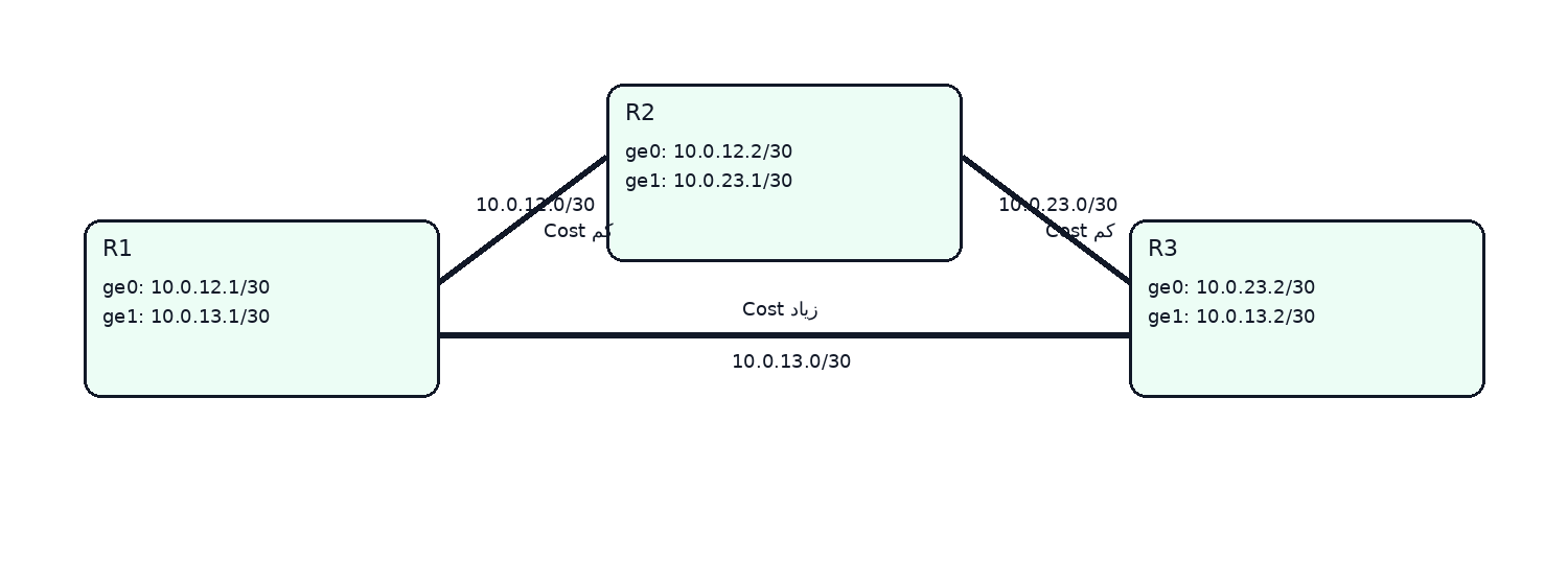 توپولوژی سناریو OSPF Cost