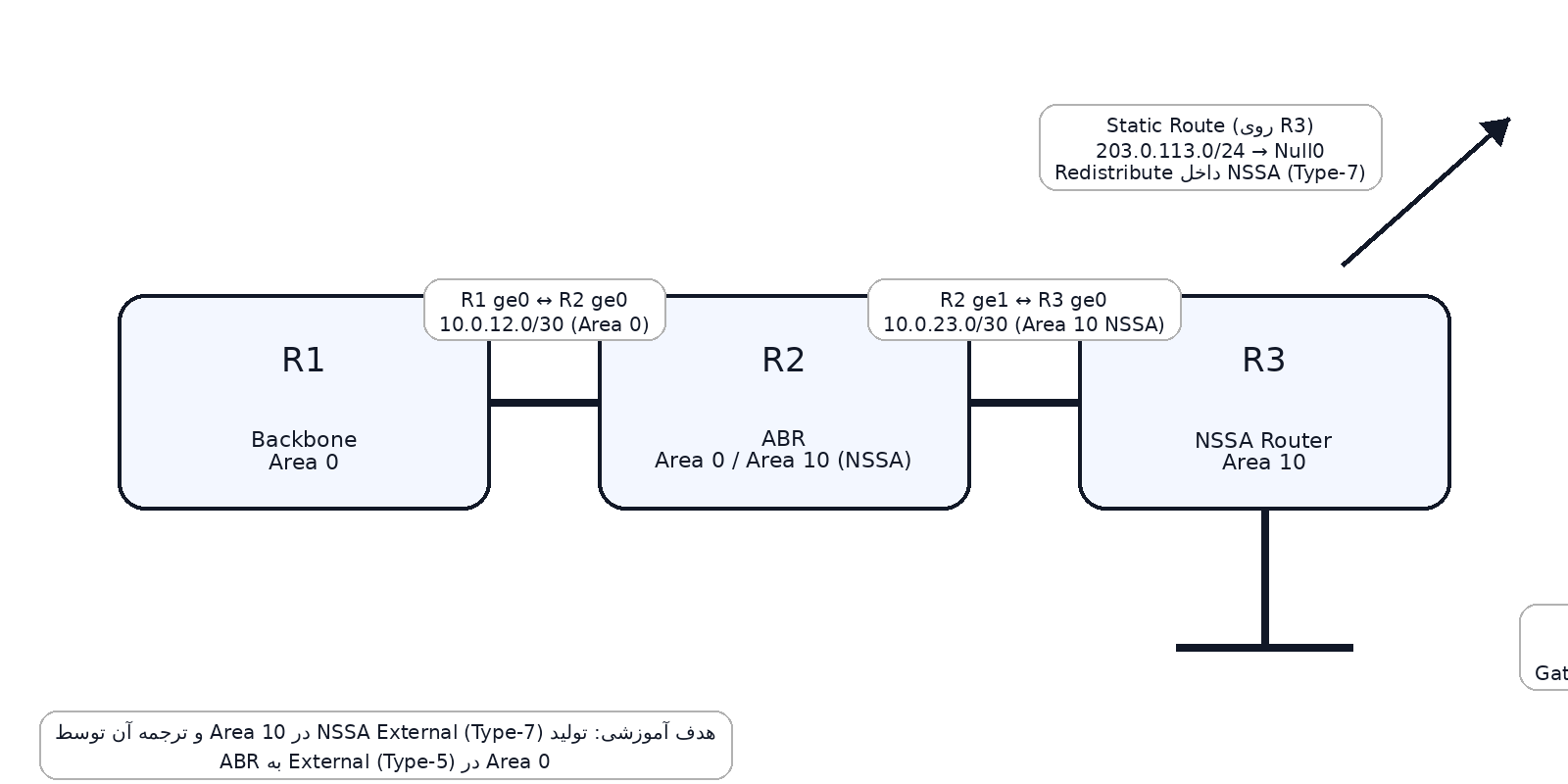 توپولوژی سناریو