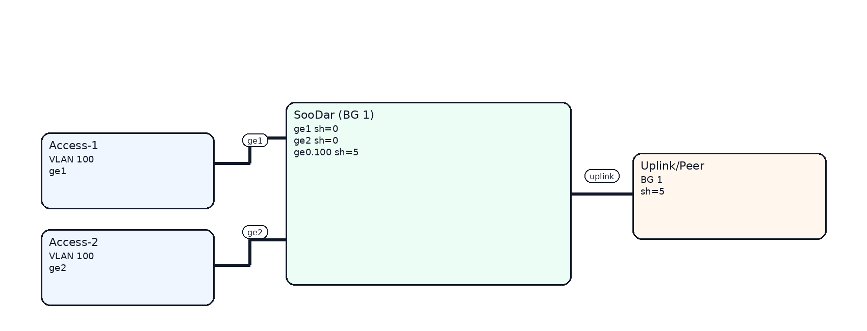 سناریو 6