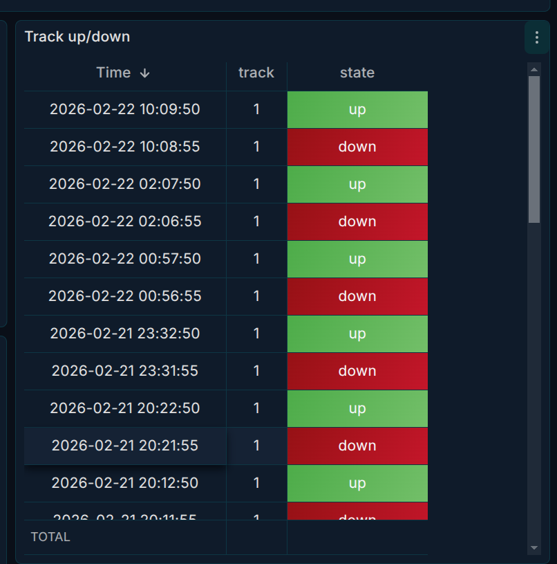 پنل جدول از لاگ یا لاگ پارس‌شده