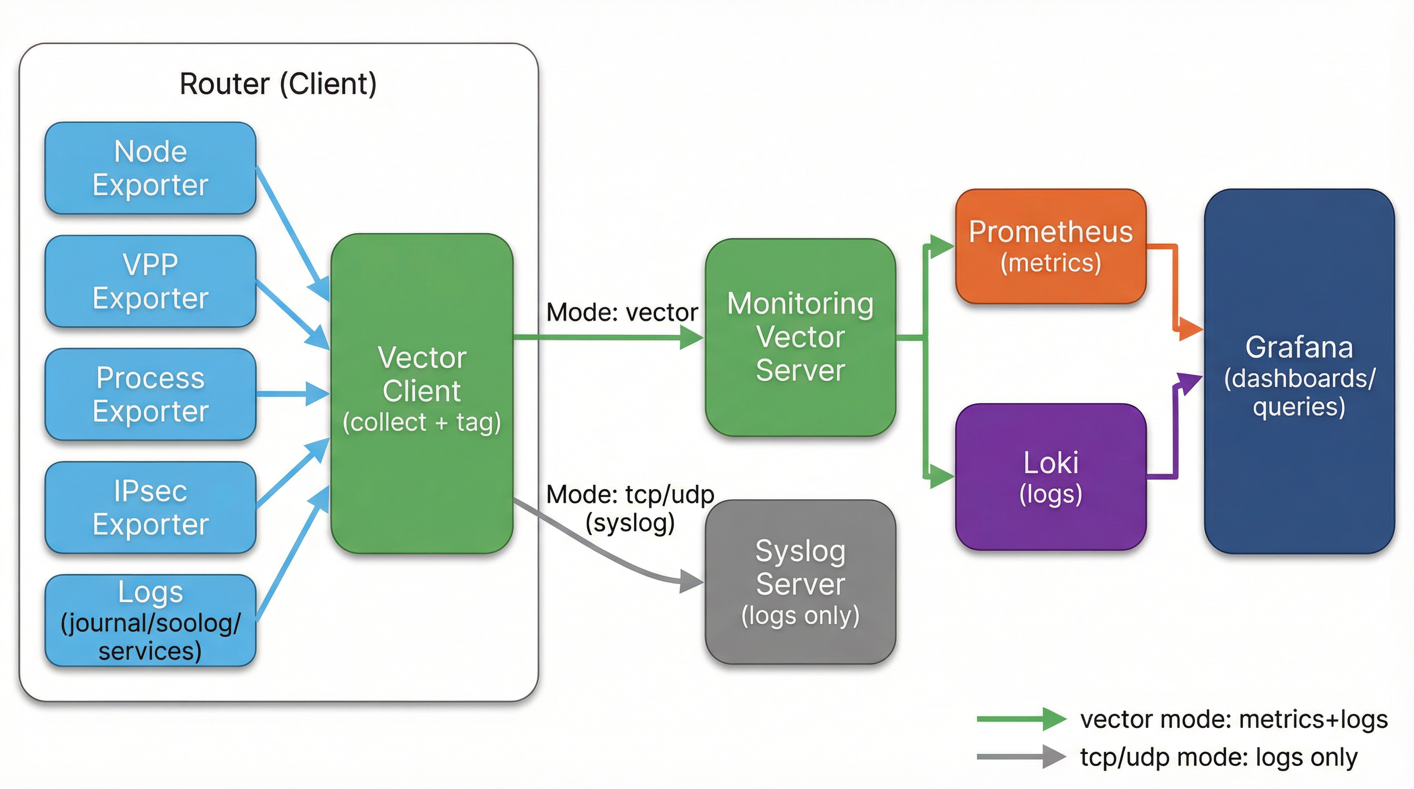 بلوک دیاگرام معماری مانیتورینگ